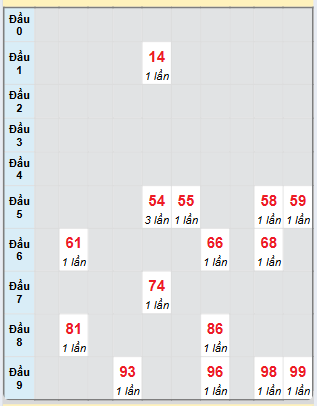 Bạch thủ rơi 3 ngày loto XSDNG 8/3/2025