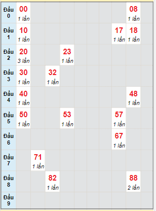 Bạch thủ rơi 3 ngày lô XSDNG 8/4/2023