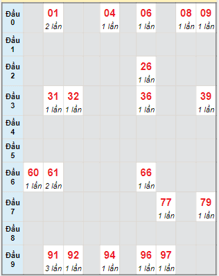 Bạch thủ rơi 3 ngày lô XSDNG 8/7/2023