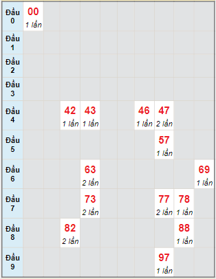 Bạch thủ rơi 3 ngày lô XSDNG 9/2/2022