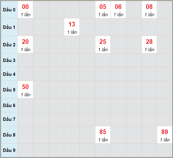 Bạch thủ rơi 3 ngày lô XSDNG 9/6/2021