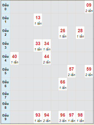 Bạch thủ rơi 3 ngày lô XSDNO 10/12/2022