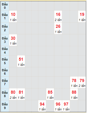 Bạch thủ rơi 3 ngày lô XSDNO 10/6/2023