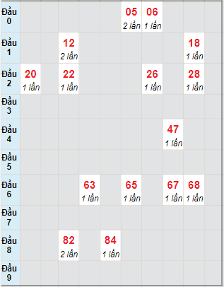 Bạch thủ rơi 3 ngày lô XSDNO 10/7/2021