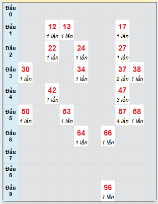 Bạch thủ rơi 3 ngày loto XSDNO 11/1/2025