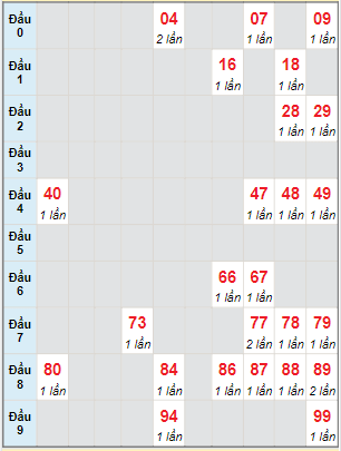 Bạch thủ rơi 3 ngày lô XSDNO 11/3/2023