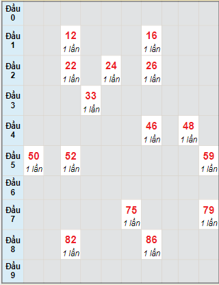 Bạch thủ rơi 3 ngày lô XSDNO 12/8/2023