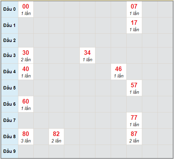 Bạch thủ rơi 3 ngày lô XSDNO 13/3/2021