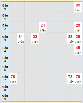 Bạch thủ rơi 3 ngày lô XSDNO 13/4/2024