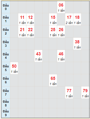 Bạch thủ rơi 3 ngày lô XSDNO 13/8/2022