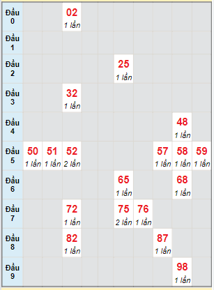 Bạch thủ rơi 3 ngày lô XSDNO 14/5/2022