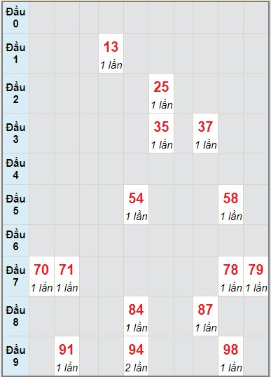 Bạch thủ rơi 3 ngày lô XSDNO 14/8/2021