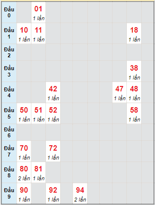 Bạch thủ rơi 3 ngày lô XSDNO 15/10/2022