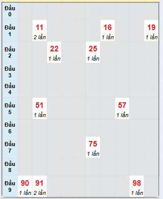 Bạch thủ rơi 3 ngày loto XSDNO 15/3/2025