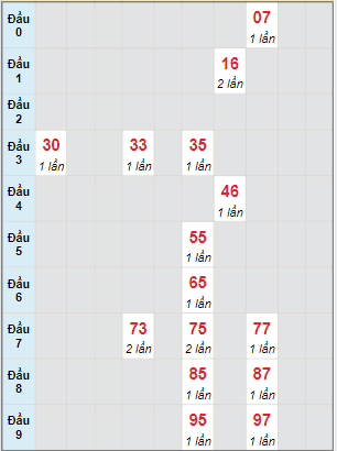 Bạch thủ rơi 3 ngày lô XSDNO 15/4/2023