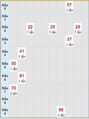 Bạch thủ rơi 3 ngày lô XSDNO 15/7/2023