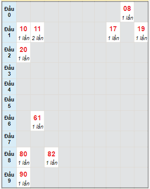 Bạch thủ rơi 3 ngày lô XSDNO 16/12/2023