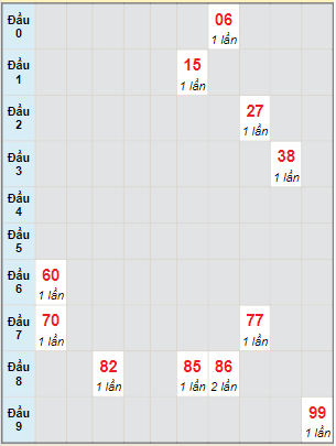 Bạch thủ rơi 3 ngày lô XSDNO 16/7/2022