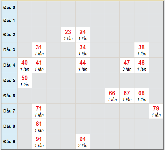 Bạch thủ rơi 3 ngày lô XSDNO 17/4/2021