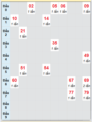 Bạch thủ rơi 3 ngày loto XSDNO 17/5/2025