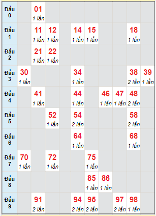 Bạch thủ rơi 3 ngày lô XSDNO 18/12/2021