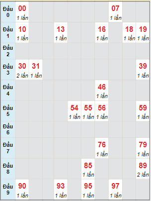 Bạch thủ rơi 3 ngày lô XSDNO 18/2/2023