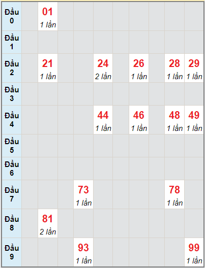 Bạch thủ rơi 3 ngày lô XSDNO 18/9/2021