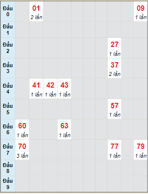 Bạch thủ rơi 3 ngày lô XSDNO 19/2/2022