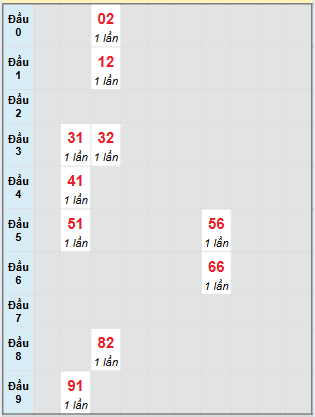 Bạch thủ rơi 3 ngày loto XSDNO 19/7/2025