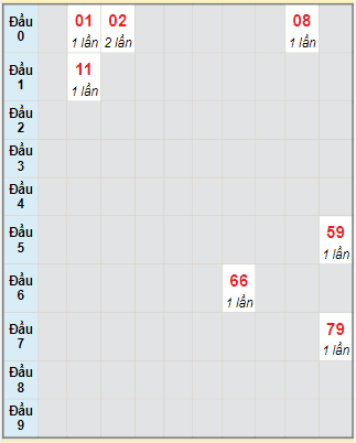 Bạch thủ rơi 3 ngày lô XSDNO 19/8/2023