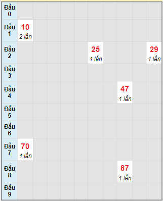 Bạch thủ rơi 3 ngày lô XSDNO 2/12/2023