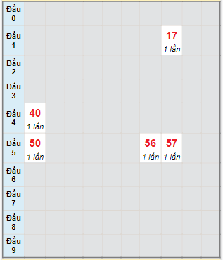 Bạch thủ rơi 3 ngày lô XSDNO 20/1/2024