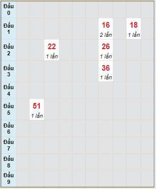 Bạch thủ rơi 3 ngày lô XSDNO 20/11/2021