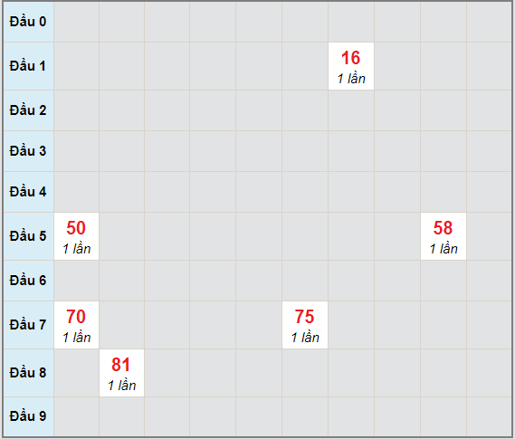 Bạch thủ rơi 3 ngày lô XSDNO 20/3/2021