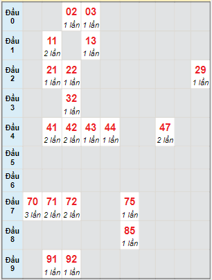 Bạch thủ rơi 3 ngày lô XSDNO 20/5/2023