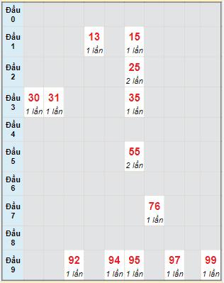 Bạch thủ rơi 3 ngày lô XSDNO 20/8/2022