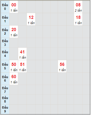 Bạch thủ rơi 3 ngày lô XSDNO 21/1/2023