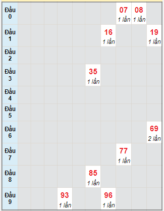 Bạch thủ rơi 3 ngày lô XSDNO 21/10/2023