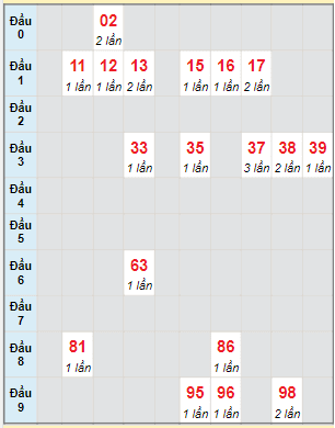 Bạch thủ rơi 3 ngày lô XSDNO 21/5/2022