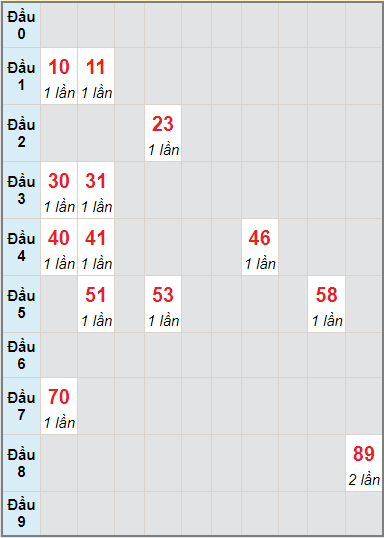 Bạch thủ rơi 3 ngày lô XSDNO 21/8/2021