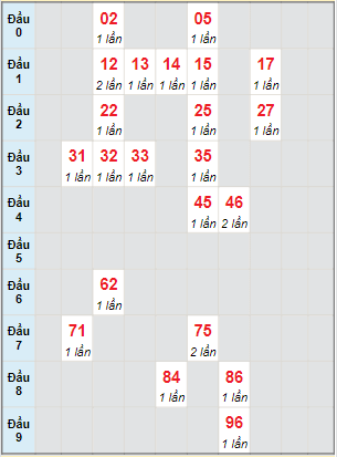 Bạch thủ rơi 3 ngày lô XSDNO 22/1/2022