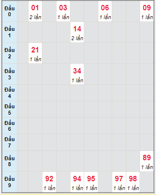 Bạch thủ rơi 3 ngày lô XSDNO 22/10/2022