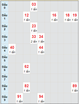 Bạch thủ rơi 3 ngày lô XSDNO 22/4/2023