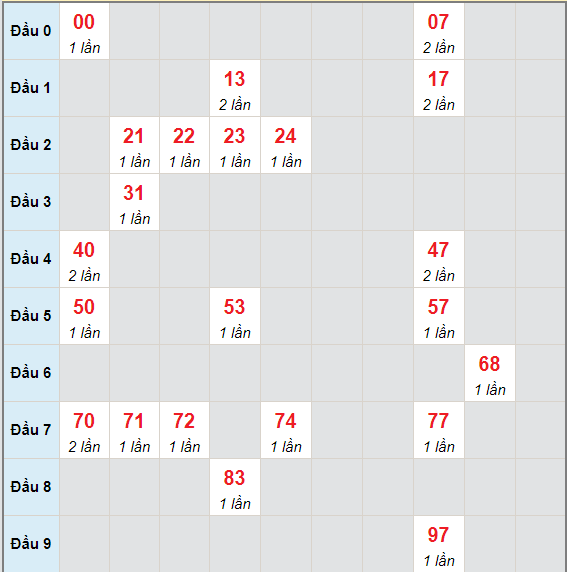 Bạch thủ rơi 3 ngày lô XSDNO 22/5/2021