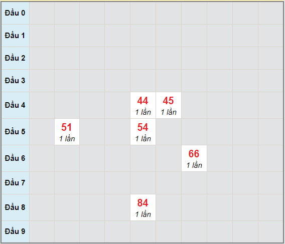 Bạch thủ rơi 3 ngày lô XSDNO 23/1/2021