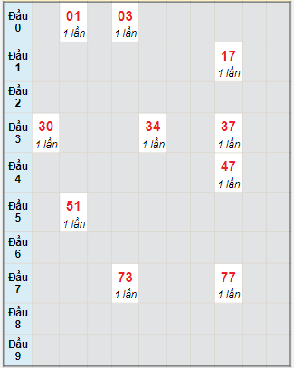 Bạch thủ rơi 3 ngày lô XSDNO 23/10/2021