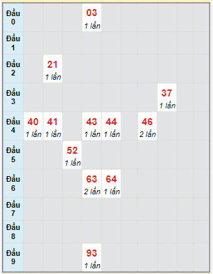 Bạch thủ rơi 3 ngày lô XSDNO 23/12/2023