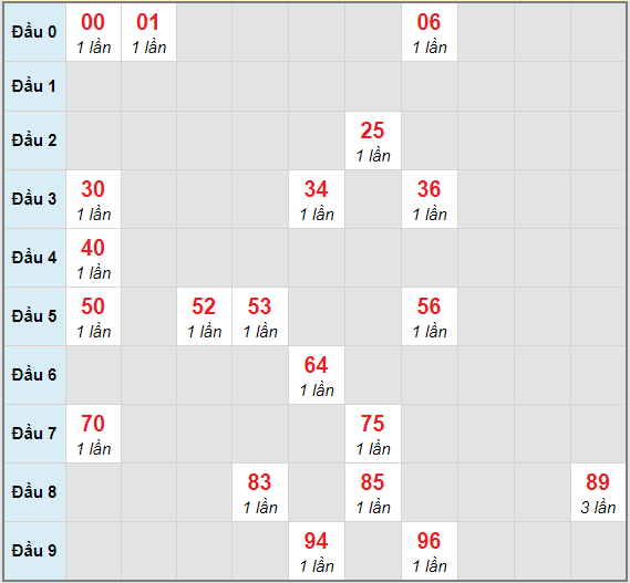 Bạch thủ rơi 3 ngày lô XSDNO 24/4/2021