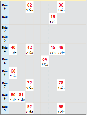 Bạch thủ rơi 3 ngày lô XSDNO 25/2/2023