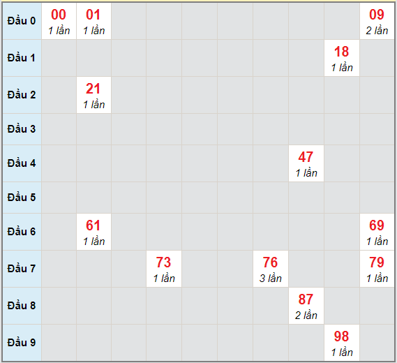 Bạch thủ rơi 3 ngày lô XSDNO 27/2/2021